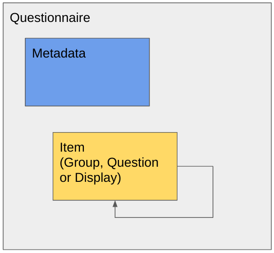 The structure of a Questionnaire resource