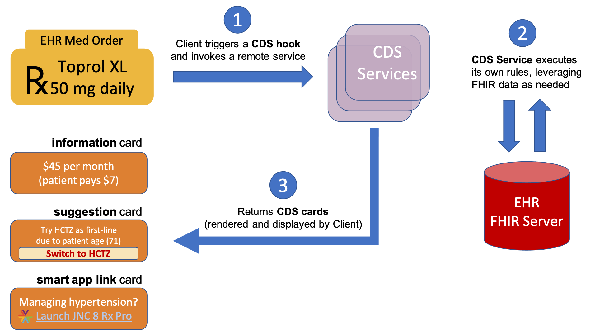 How does FHIR CDS Hooks work