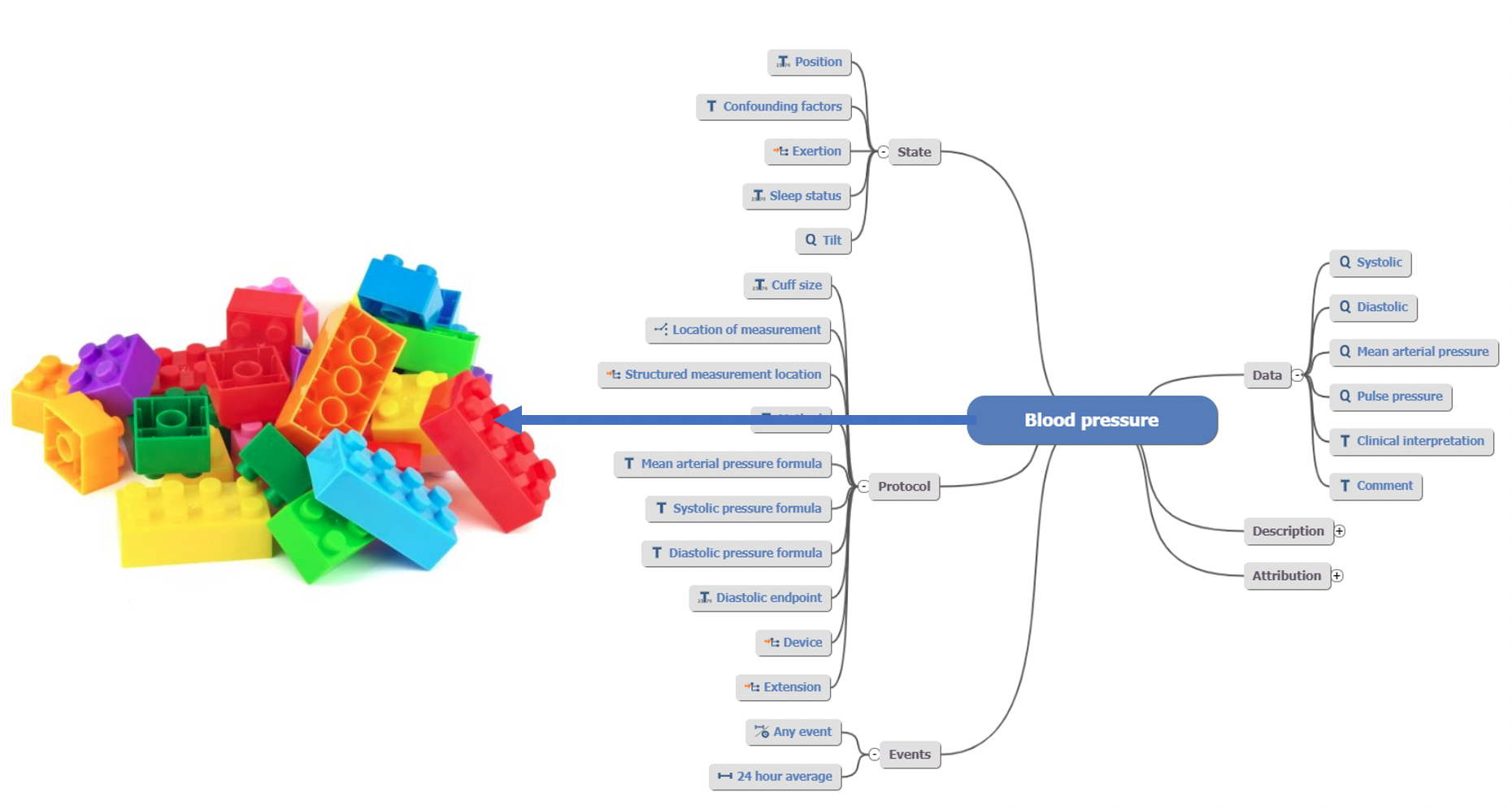 Blood Pressure mindmap