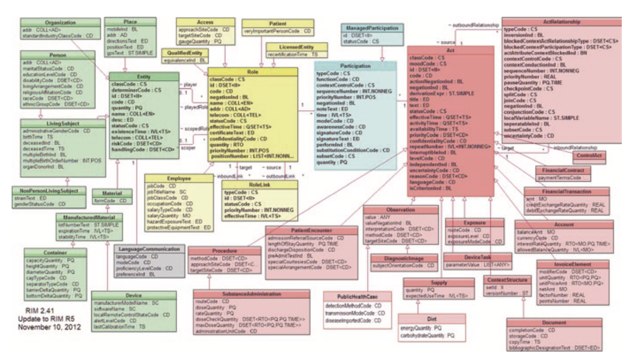 HL7v3 RIM Class Models