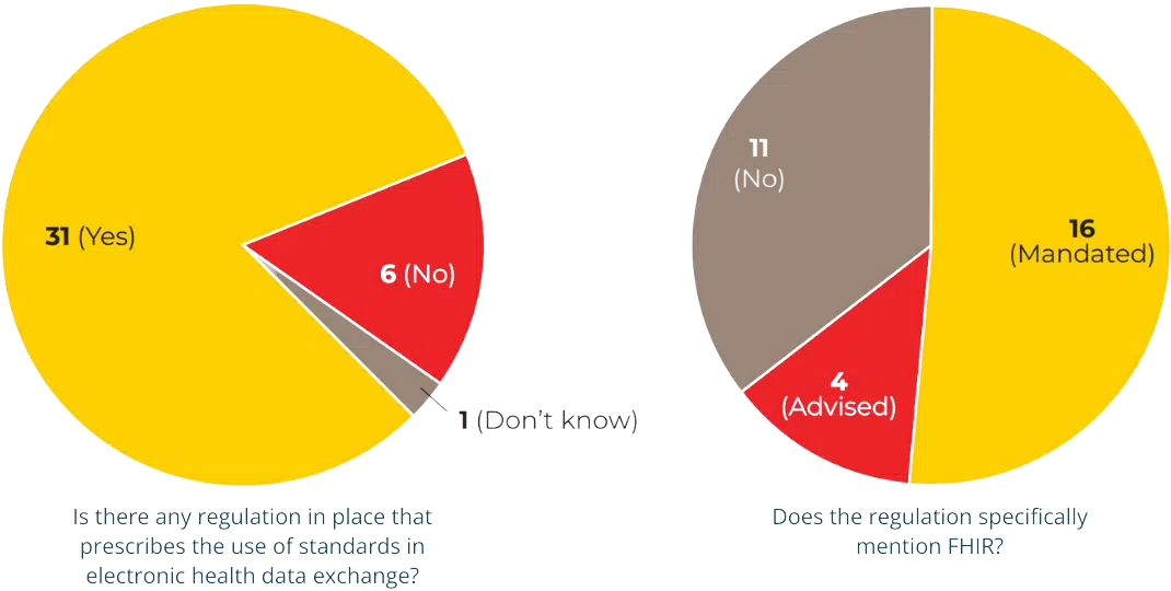 FHIR 2024 Survey on regulation