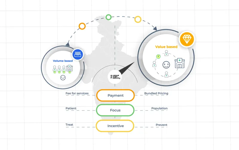 Volume based care to Value based care in India - A brief for healthcare leaders